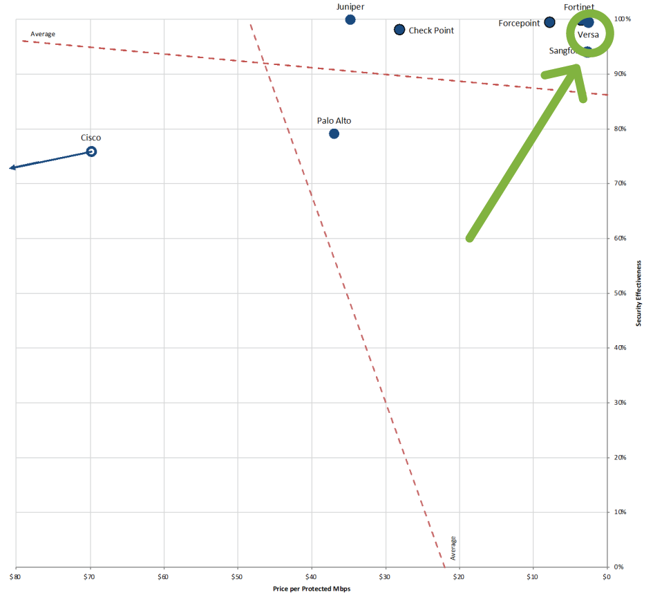 CyberRatings - Enterprise Firewall Comparative Security Value Map