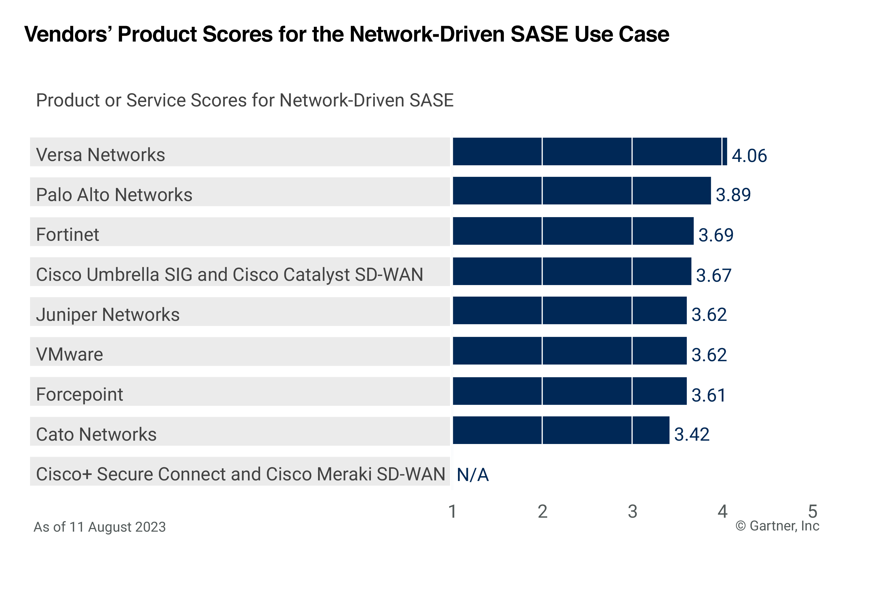 Gartner Magic Quadrant for SD-WAN 2023