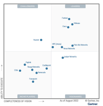 Magic Quadrant