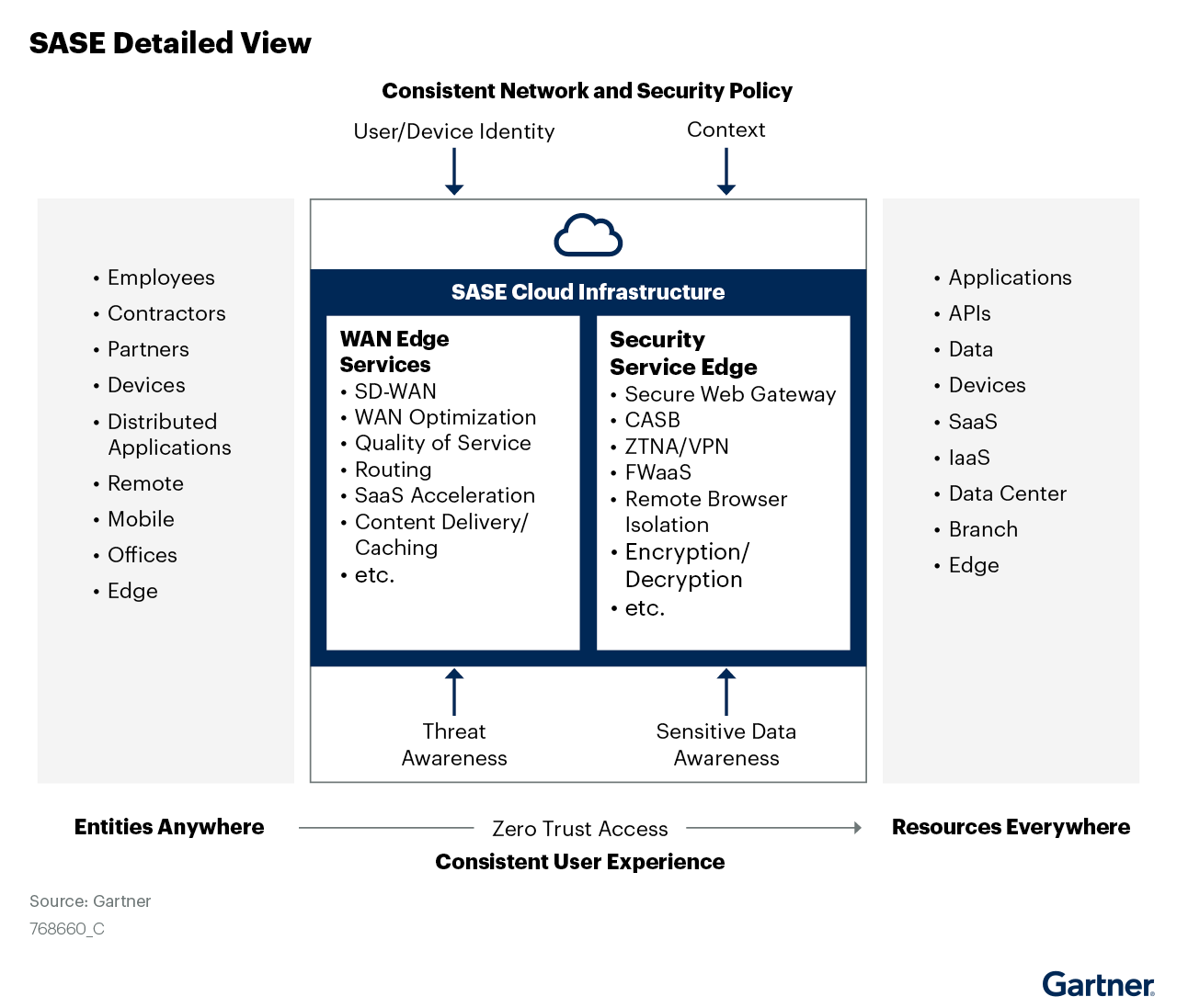 SASE is the convergence of WAN edge services and security service edge to enable the anywhere, anytime hybrid worker target