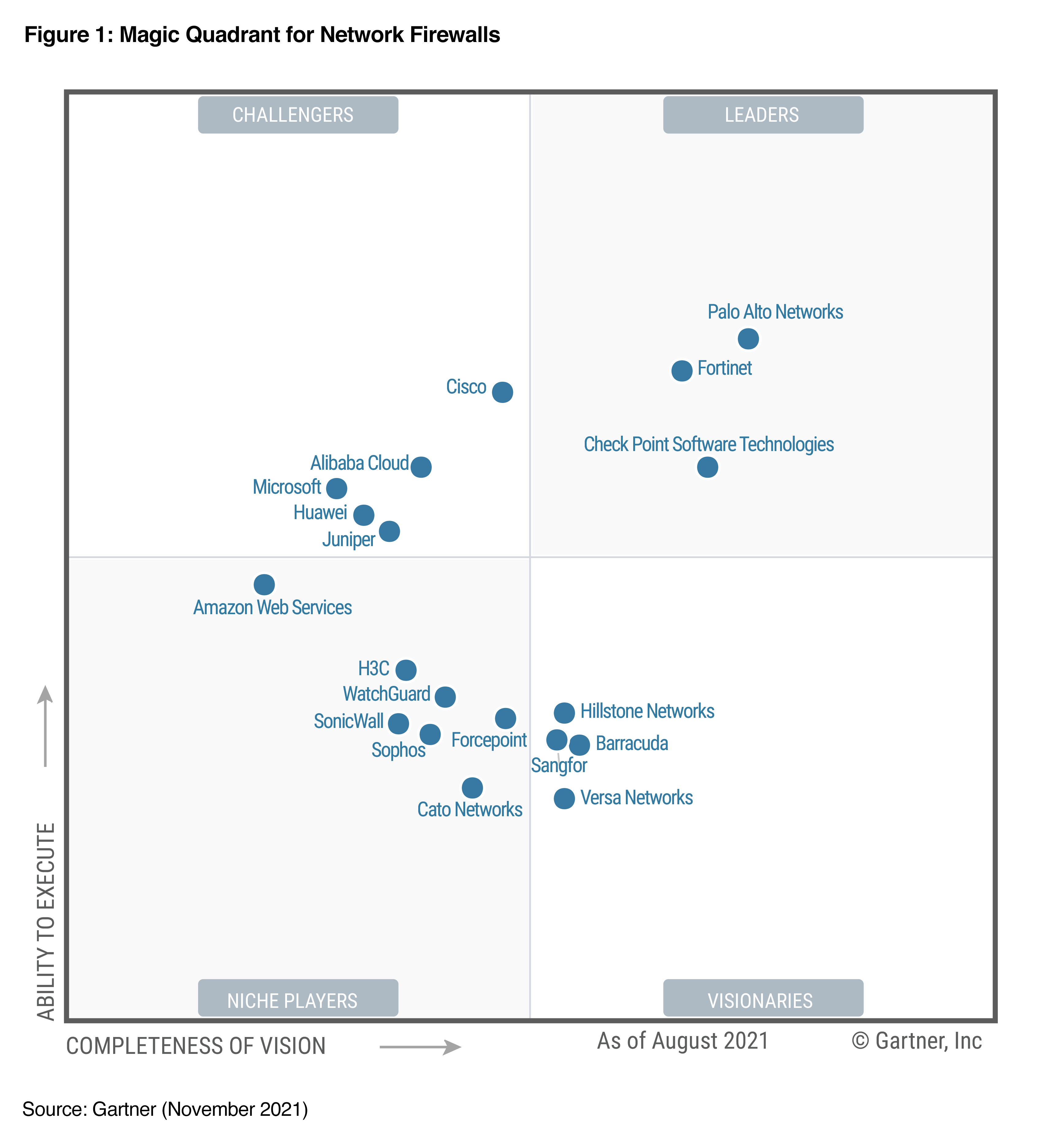 Gartner Magic Quadrant