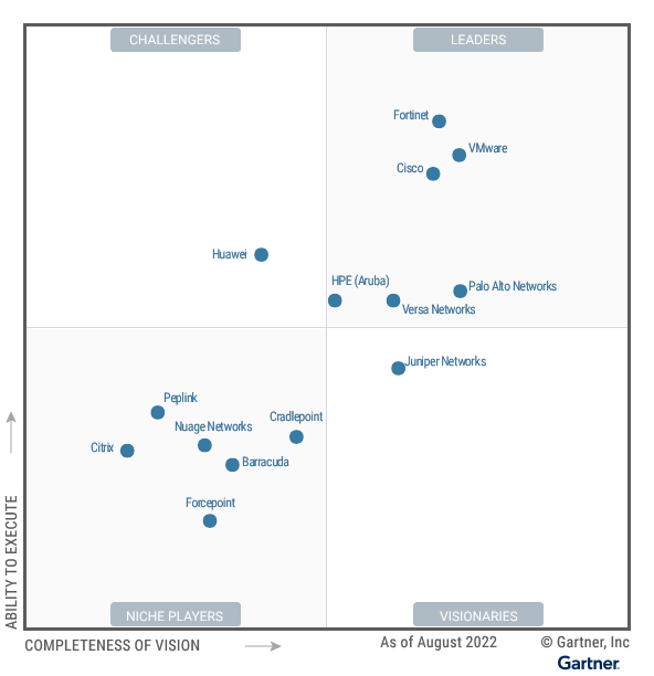 Gartner Magic Quadrant