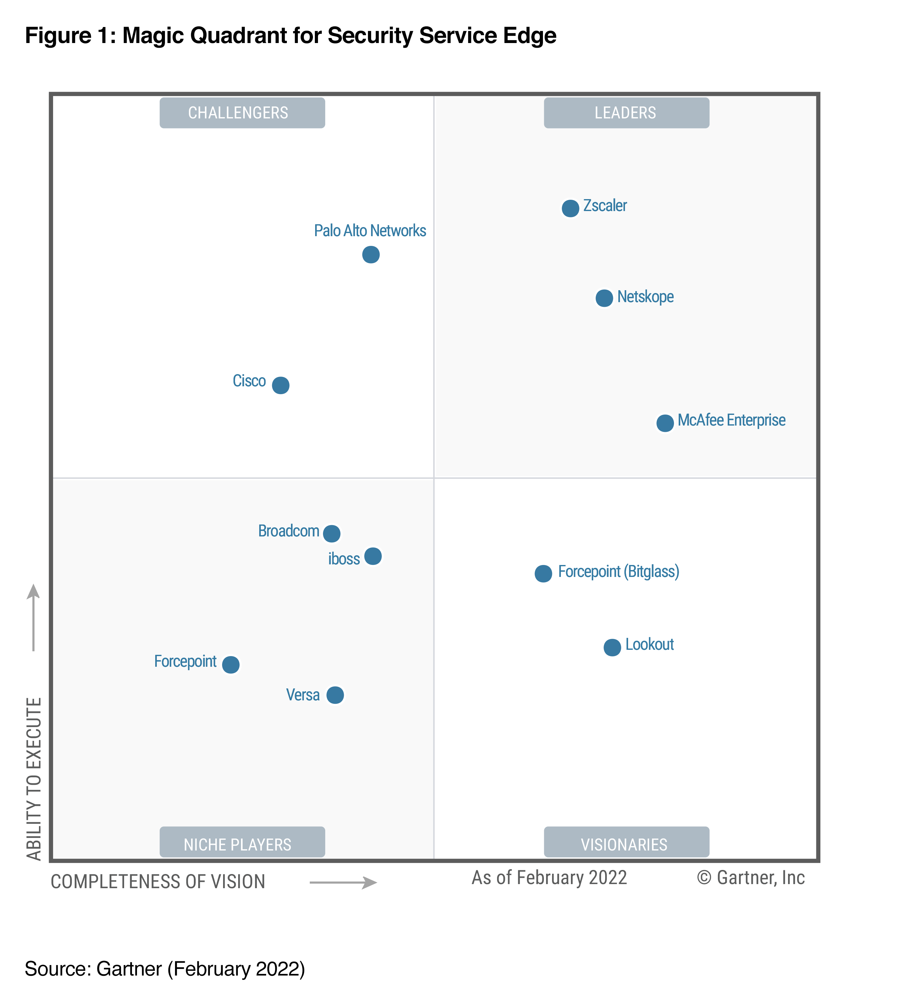 Gartner Magic Quadrant