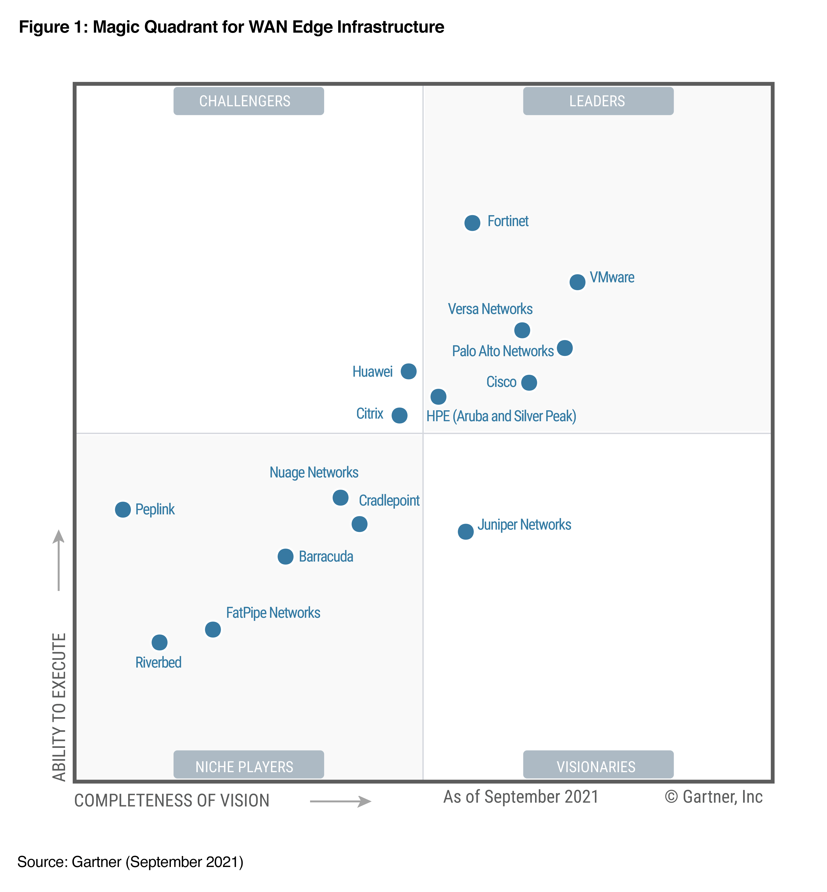 Gartner Magic Quadrant