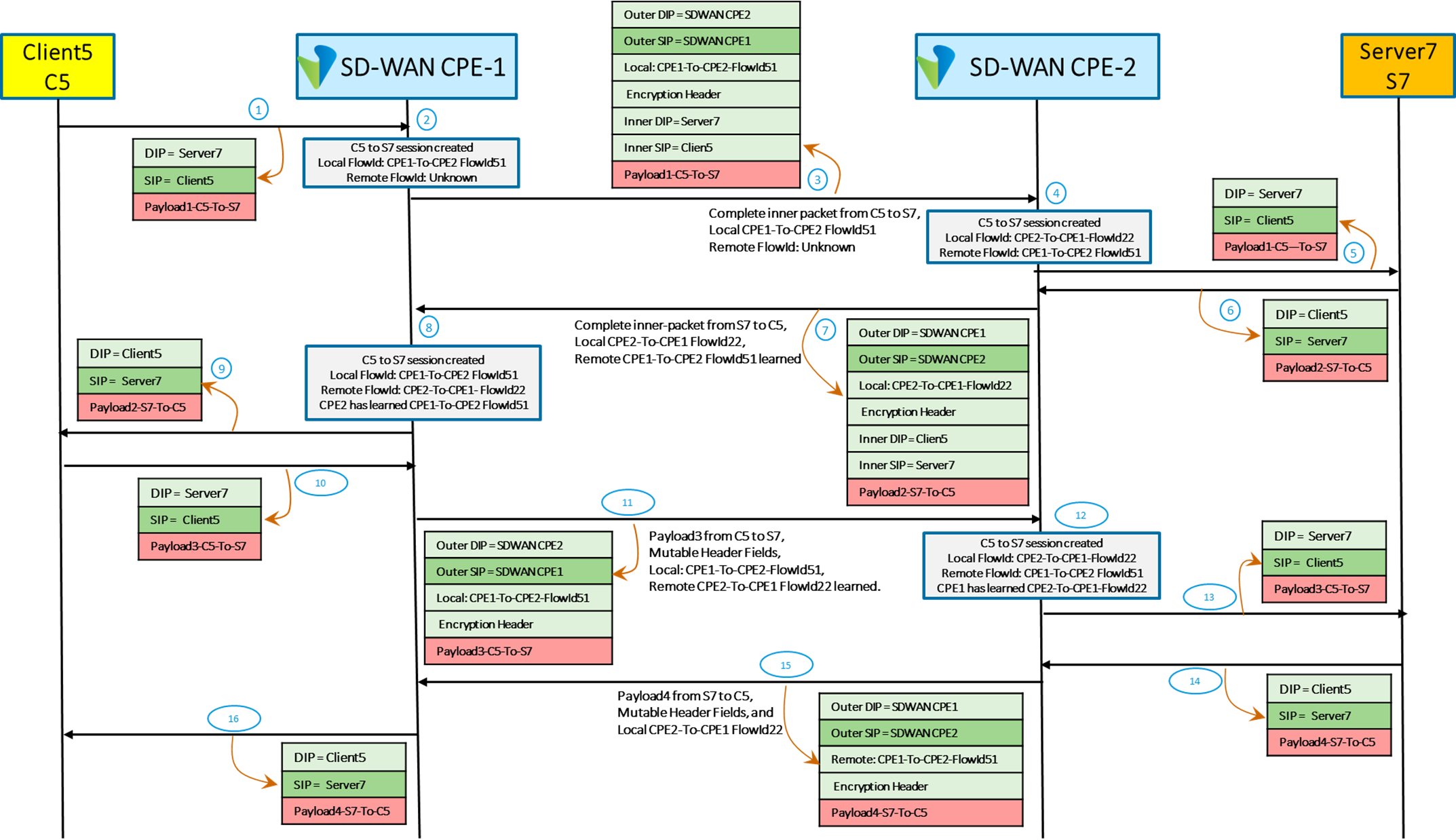 SD-WAN packet flow
