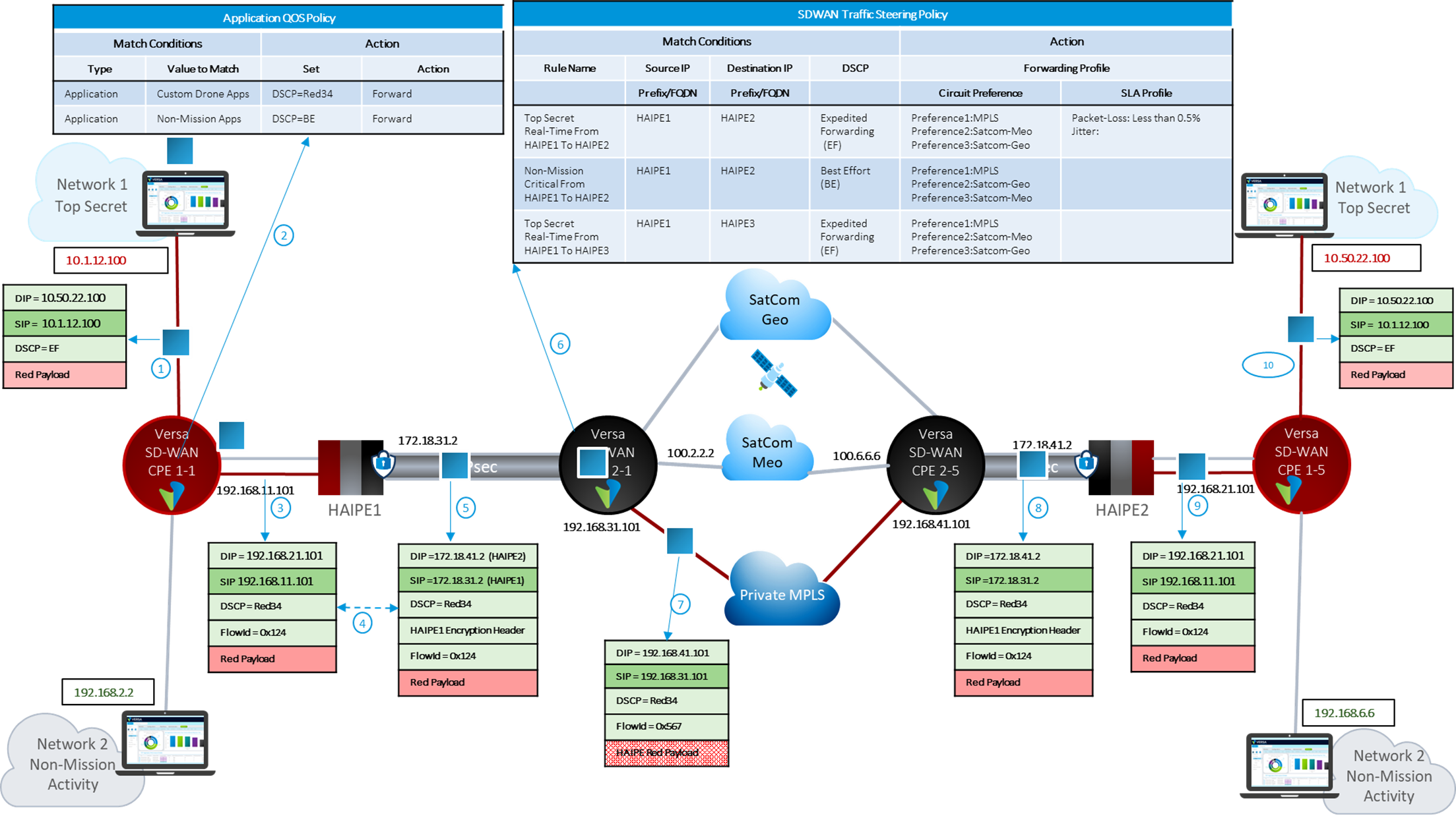 Versa SD-WAN for Classified Solution