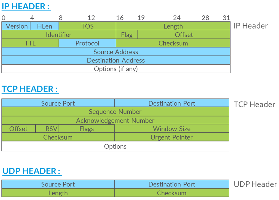 Immutable Header Fields